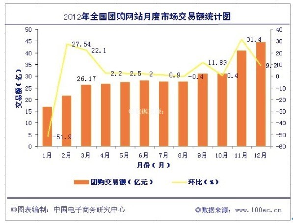 2012ڈF(tun)ُ(gu)W(wng)վ(sh)pٵͬr(sh)ɽҎ(gu)ģͬ2011F(xin)L(zhng)(bo)@ʾ2012ȫF(tun)ُ(gu)Ј(chng)ۄ㣩ɽҎ(gu)ģ_(d)348.85|ԪͬL(zhng)61%2012ϰ꣬F(tun)ُ(gu)ƽ_(ti)ڃ(ni)Ї(gu)W(wng)j(lu)F(tun)ُ(gu)~_(d)146.5|Ԫ@һ(sh)2011ϰH65.4|Ԫͬȴ124%