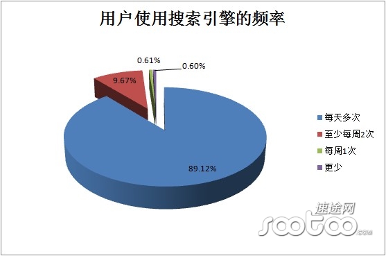 用戶使用搜索引擎的頻率