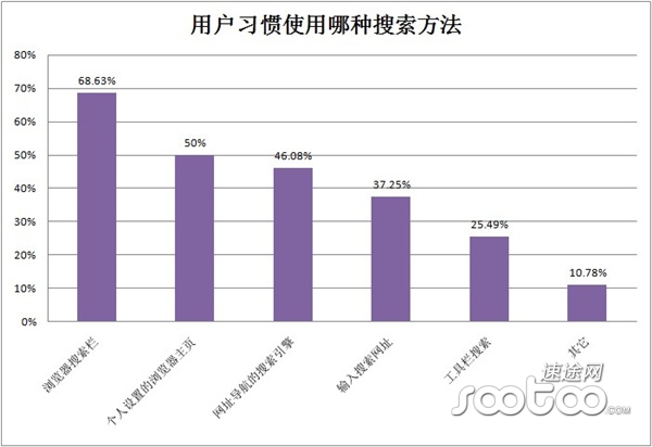 用戶習(xí)慣使用哪種搜索方法