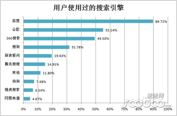 用戶使用過的搜索引擎