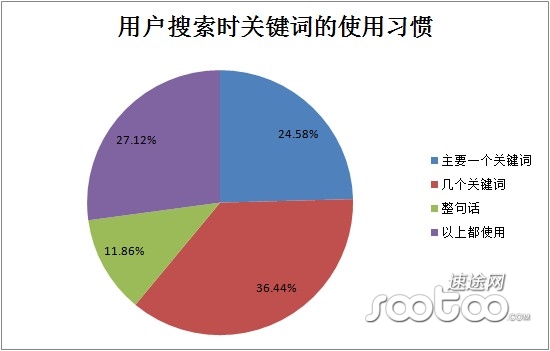 用戶搜索時(shí)關(guān)鍵詞的使用習(xí)慣