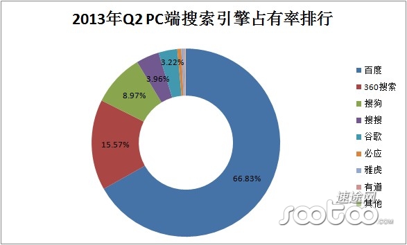 2013年Q2 PC端搜索引擎占有率排行