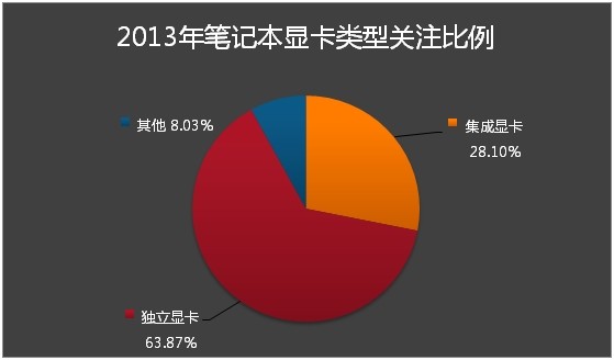 筆記本顯卡關(guān)注度
