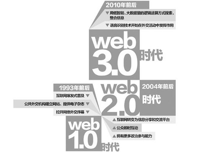W(wng)O(sh)Ӌweb3.0